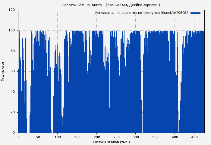 Использование диалогов по тексту книги № 796082: Солдаты Солнца. Книга 1 (Вольха Оин)