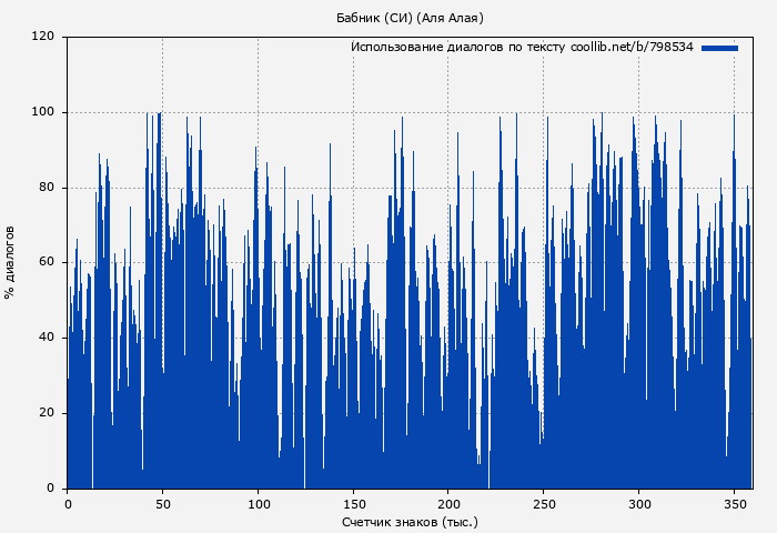 Использование диалогов по тексту книги № 798534: Бабник (СИ) (Аля Алая)