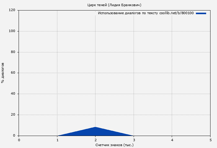 Использование диалогов по тексту книги № 800100: Цирк теней (Лидия Бранкович)