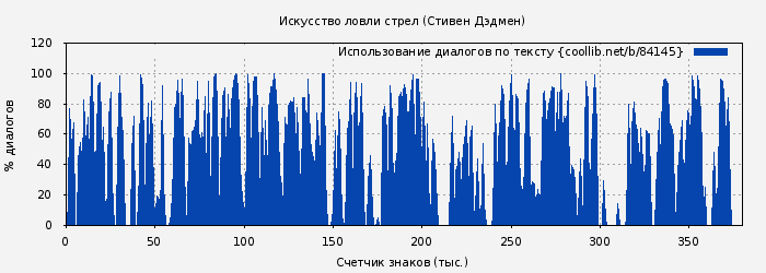Использование диалогов по тексту книги № 84145: Искусство ловли стрел (Стивен Дэдмен)