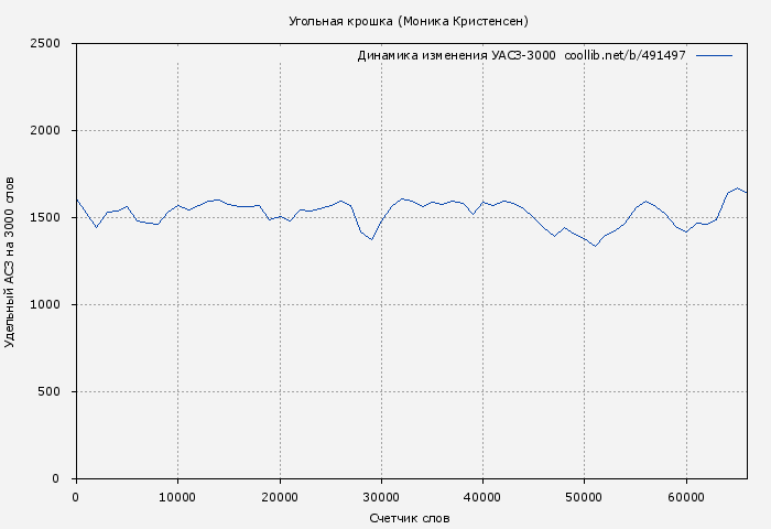 Удельный АСЗ-3000 книги № 491497: Угольная крошка (Моника Кристенсен)