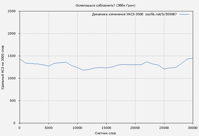 Удельный АСЗ-3000 книги № 559087: Осмелишься соблазнить? (Эбби Грин)