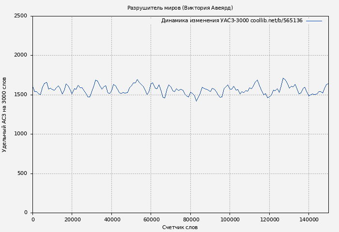 Удельный АСЗ-3000 книги № 565136: Разрушитель миров (Виктория Авеярд)