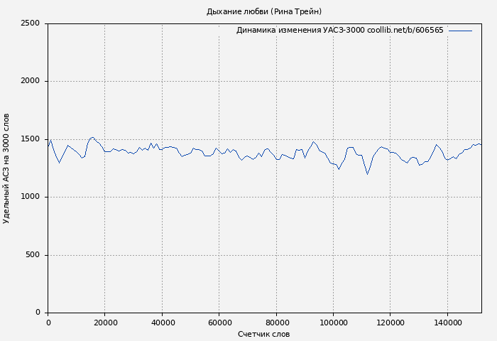 Удельный АСЗ-3000 книги № 606565: Дыхание любви (Рина Трейн)