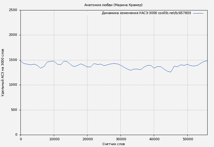 Удельный АСЗ-3000 книги № 657803: Анатомия любви (Марина Крамер)