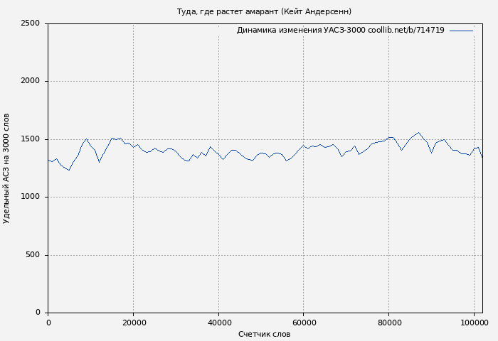 Удельный АСЗ-3000 книги № 714719: Туда, где растет амарант (Кейт Андерсенн)