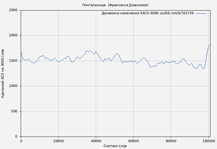 Удельный АСЗ-3000 книги № 761739: Почтальонша (Франческа Джанноне)