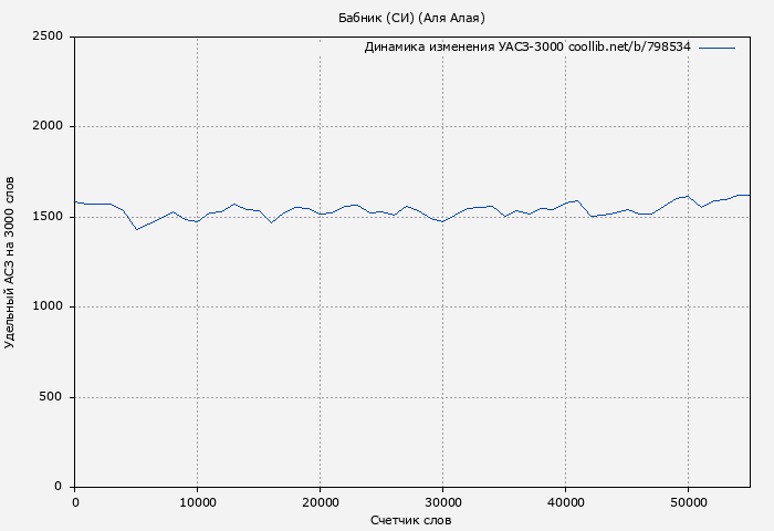 Удельный АСЗ-3000 книги № 798534: Бабник (СИ) (Аля Алая)