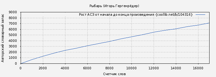 Рост АСЗ книги № 104316: Рыбарь (Игорь Гергенрёдер)