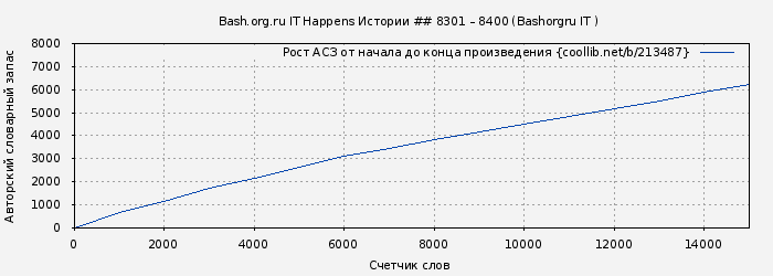 Рост АСЗ книги № 213487: Bash.org.ru IT Happens Истории ## 8301 – 8400 (Bashorgru IT )