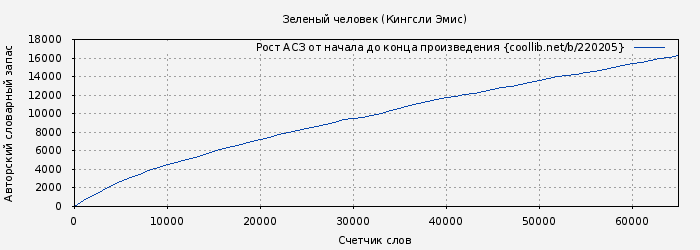 Рост АСЗ книги № 220205: Зеленый человек (Кингсли Эмис)