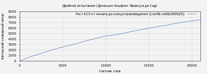 Рост АСЗ книги № 280028: Двойное испытание (Донасьен Альфонс Франсуа де Сад)