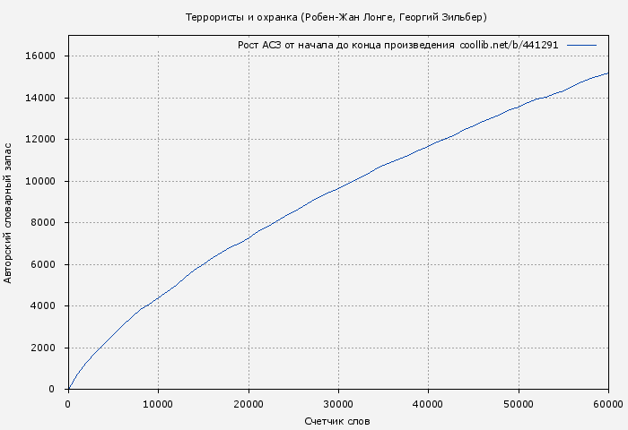 Рост АСЗ книги № 441291: Террористы и охранка (Робен-Жан Лонге)