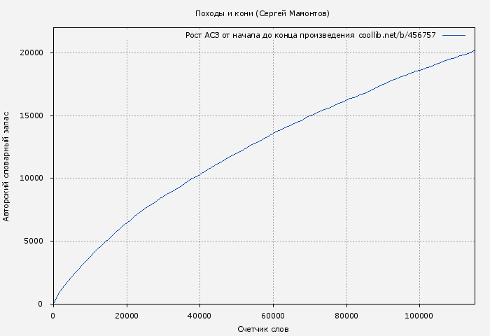 Рост АСЗ книги № 456757: Походы и кони (Сергей Мамонтов)