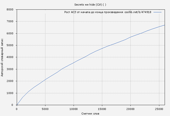 Рост АСЗ книги № 474918: Secrets we hide (СИ) ( )