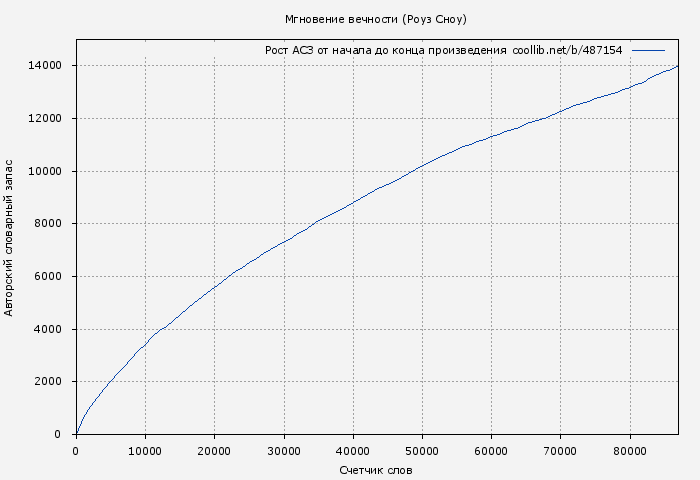 Рост АСЗ книги № 487154: Мгновение вечности (Роуз Сноу)