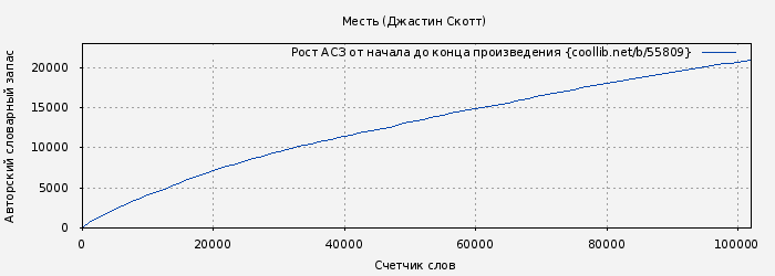 Рост АСЗ книги № 55809: Месть (Джастин Скотт)