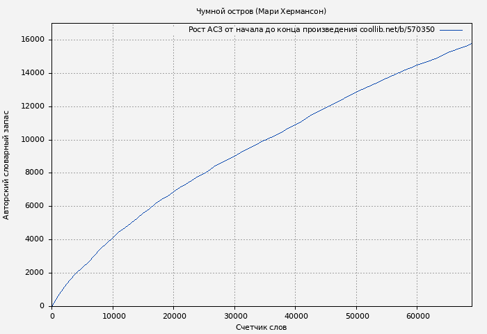 Рост АСЗ книги № 570350: Чумной остров (Мари Хермансон)