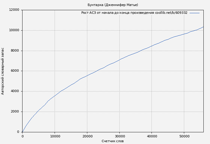 Рост АСЗ книги № 609332: Бунтарка (Дженнифер Матье)