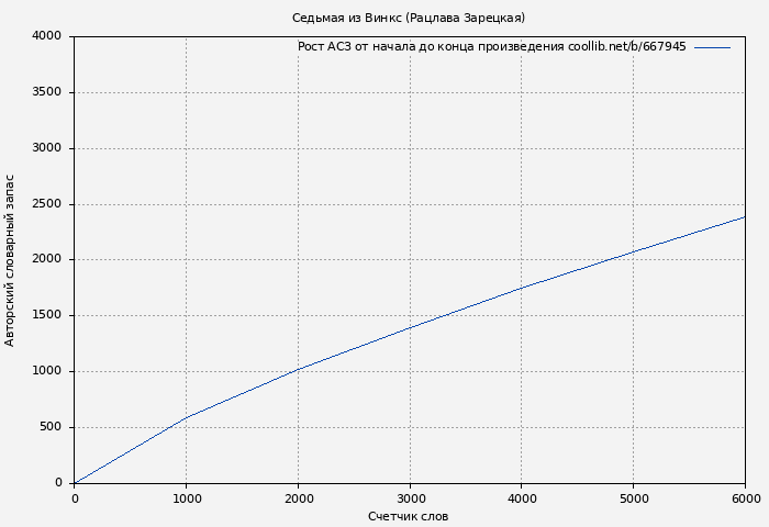 Рост АСЗ книги № 667945: Седьмая из Винкс (Рацлава Зарецкая)