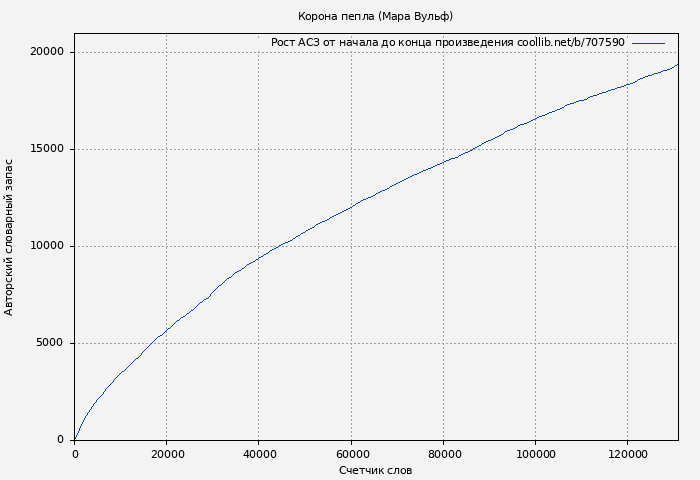 Рост АСЗ книги № 707590: Корона пепла (Мара Вульф)