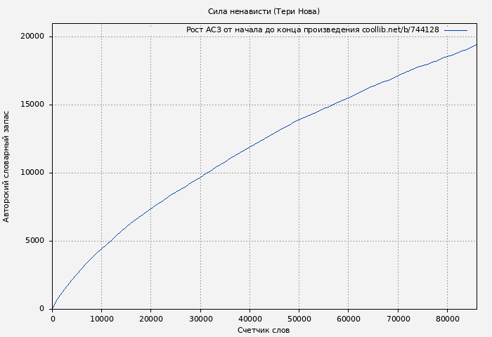 Рост АСЗ книги № 744128: Сила ненависти (Тери Нова)