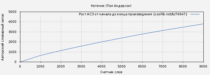 Рост АСЗ книги № 76647: Котенок (Пол Андерсон)