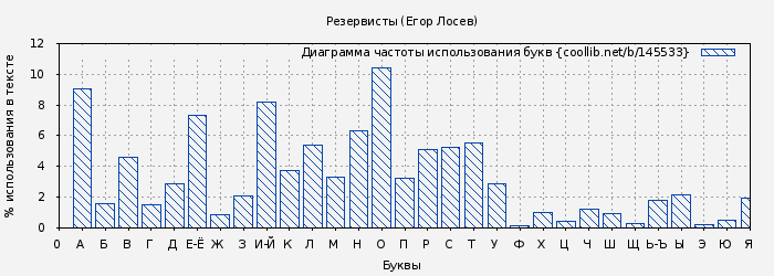 Диаграма использования букв книги № 145533: Резервисты (Егор Лосев)