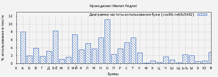 Диаграма использования букв книги № 3482: Крокодилия (Филип Ридли)