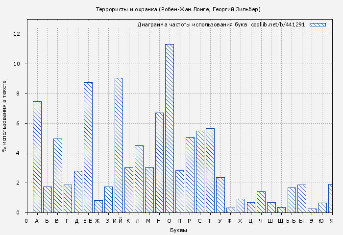Диаграма использования букв книги № 441291: Террористы и охранка (Робен-Жан Лонге)