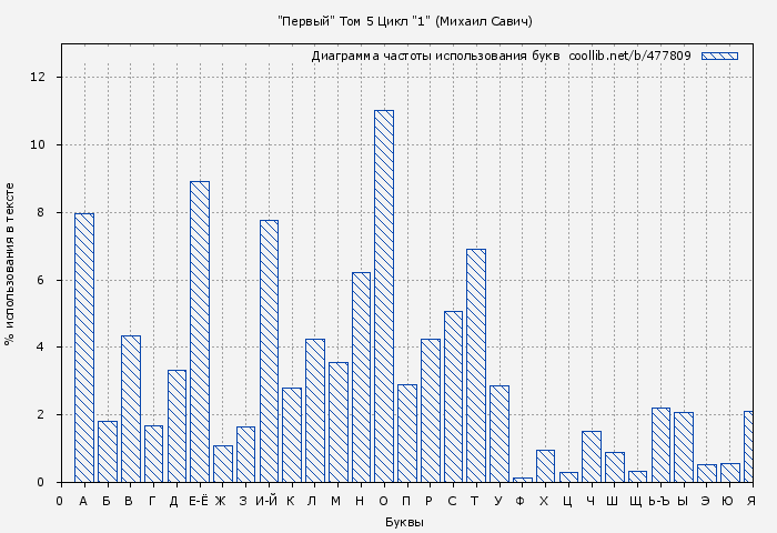 Диаграма использования букв книги № 477809: "Первый" Том 5 Цикл "1" (Михаил Савич)