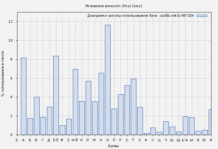 Диаграма использования букв книги № 487154: Мгновение вечности (Роуз Сноу)