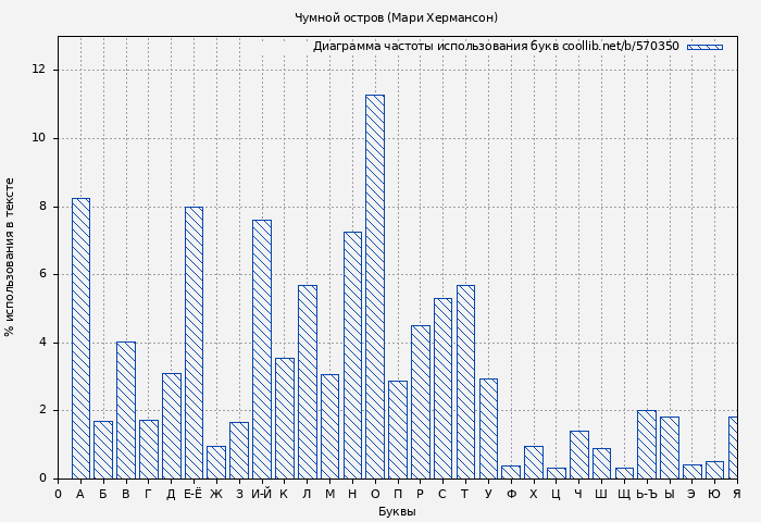 Диаграма использования букв книги № 570350: Чумной остров (Мари Хермансон)