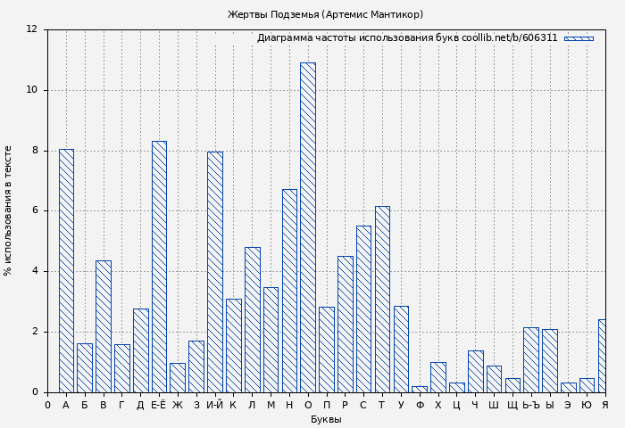 Диаграма использования букв книги № 606311: Жертвы Подземья (Артемис Мантикор)