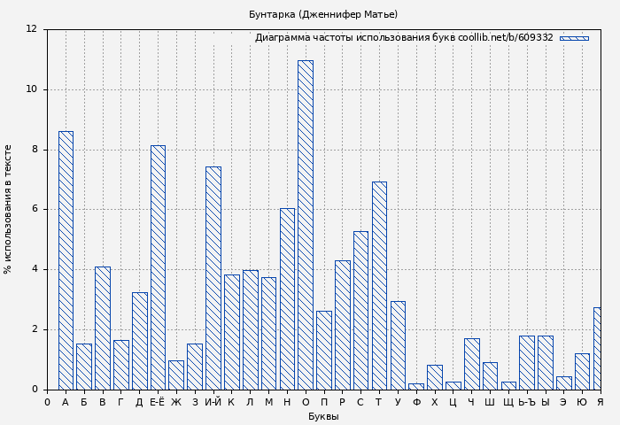 Диаграма использования букв книги № 609332: Бунтарка (Дженнифер Матье)