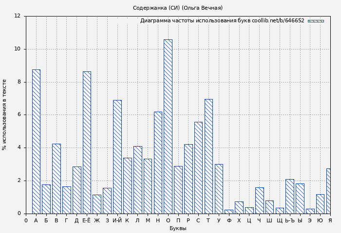 Диаграма использования букв книги № 646652: Содержанка (СИ) (Ольга Вечная)