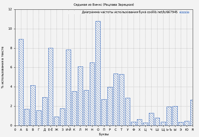 Диаграма использования букв книги № 667945: Седьмая из Винкс (Рацлава Зарецкая)