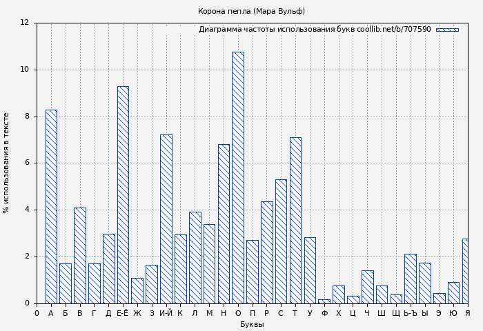 Диаграма использования букв книги № 707590: Корона пепла (Мара Вульф)