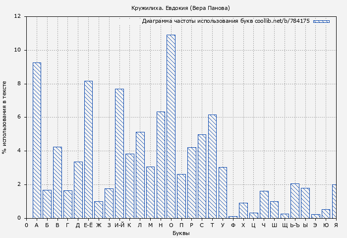 Диаграма использования букв книги № 784175: Кружилиха. Евдокия (Вера Панова)