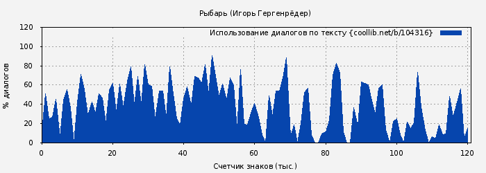 Использование диалогов по тексту книги № 104316: Рыбарь (Игорь Гергенрёдер)