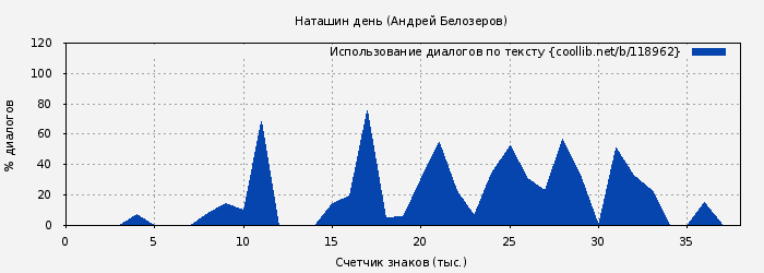 Использование диалогов по тексту книги № 118962: Наташин день (Андрей Белозеров)