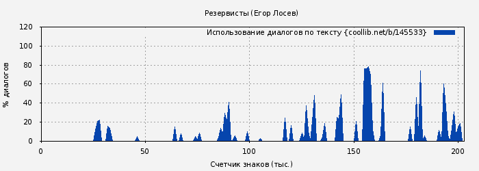 Использование диалогов по тексту книги № 145533: Резервисты (Егор Лосев)