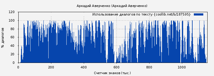 Использование диалогов по тексту книги № 187595: Аркадий Аверченко (Аркадий Аверченко)