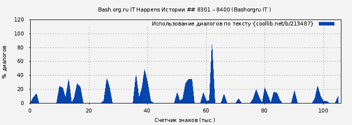 Использование диалогов по тексту книги № 213487: Bash.org.ru IT Happens Истории ## 8301 – 8400 (Bashorgru IT )