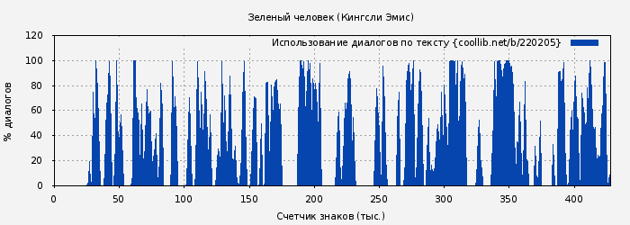 Использование диалогов по тексту книги № 220205: Зеленый человек (Кингсли Эмис)