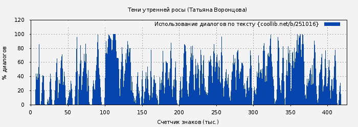 Использование диалогов по тексту книги № 251016: Тени утренней росы (Татьяна Воронцова)