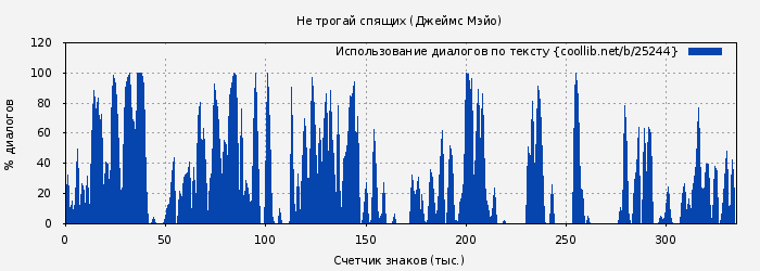 Использование диалогов по тексту книги № 25244: Не трогай спящих (Джеймс Мэйо)