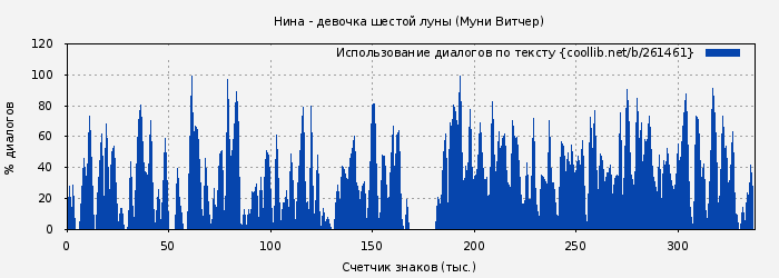 Использование диалогов по тексту книги № 261461: Нина - девочка шестой луны (Муни Витчер)
