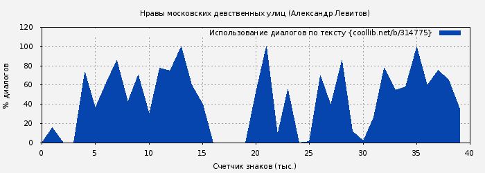 Использование диалогов по тексту книги № 314775: Нравы московских девственных улиц (Александр Левитов)