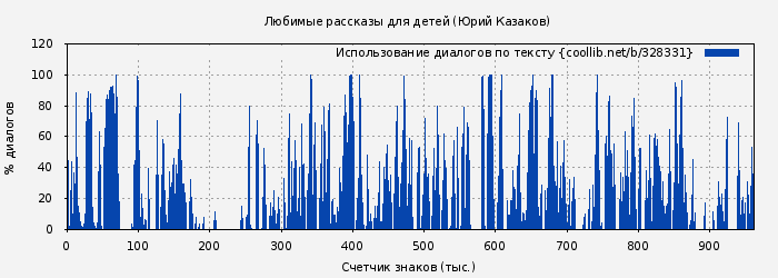Использование диалогов по тексту книги № 328331: Любимые рассказы для детей (Юрий Казаков)